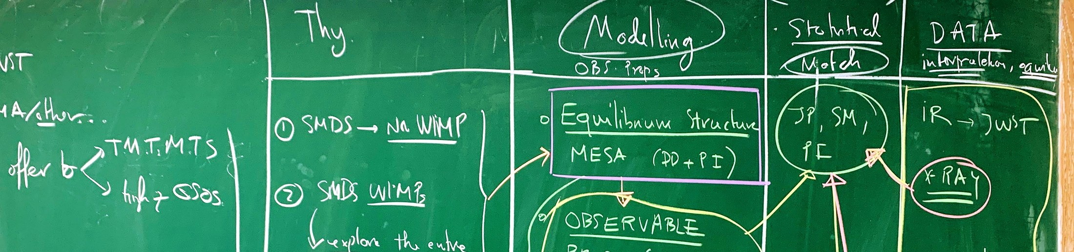 Blackboard laying out the research program from theory through modelling and statistical matching to data